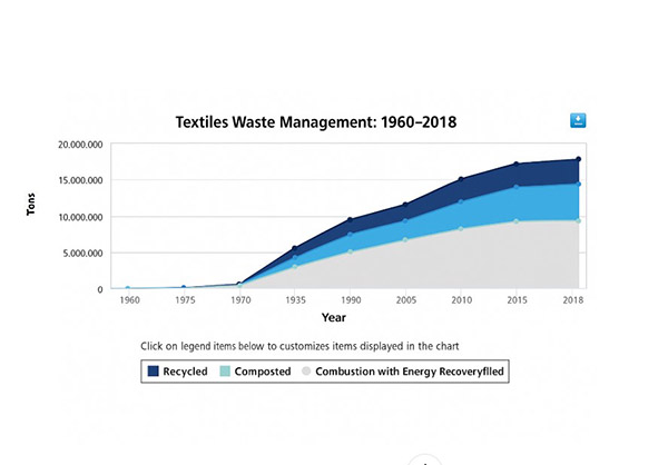 Textiles Waste Management Chart from EPA (1960–2018)